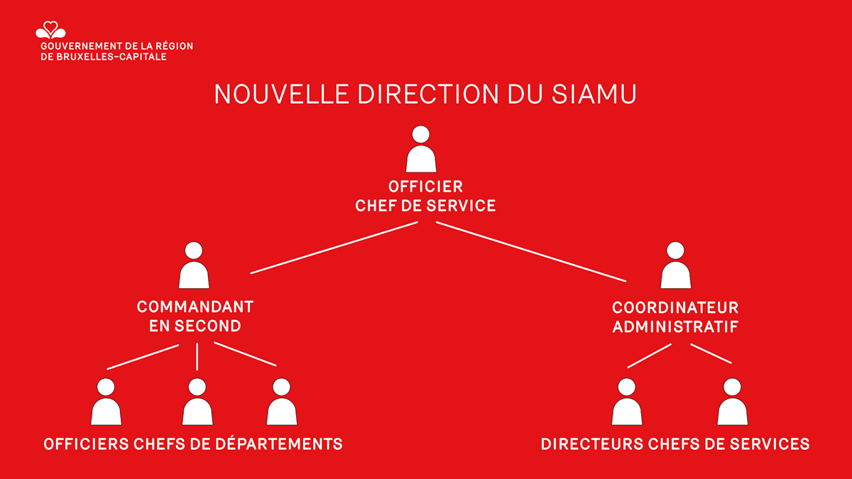 Nouvel organigramme du SIAMU après la réforme de Cécile Jodogne