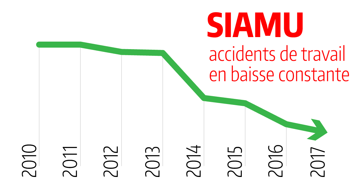 Moins d'accidents de travail pour les pompiers et les ambulanciers du SIAMU de Bruxelles